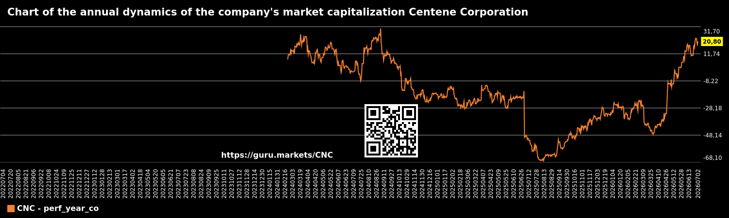 Chart of the annual dynamics of the company's market capitalization Centene Corporation